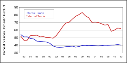 [Chart of Canada's internal and external trade]