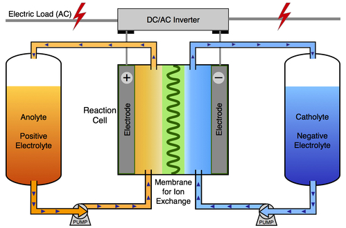 concept of flow battery