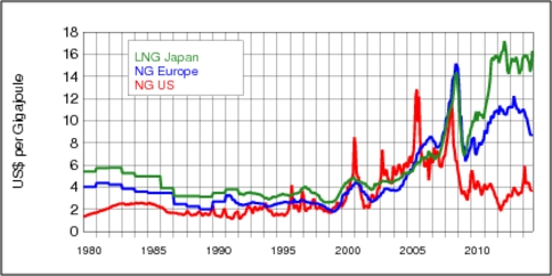Natural Gas Markets: Prices 1980-2014