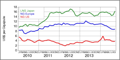 Natural Gas Markets: Prices 2010-2014