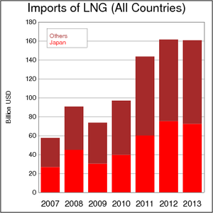 Imports of LNG (All Countries) 2007-2013