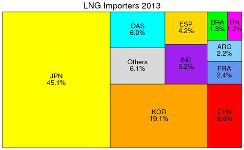 Composition of importers of LNG, 2013