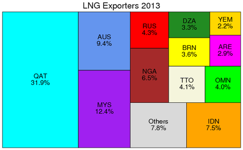 Composition of exporters of LNG, 2013