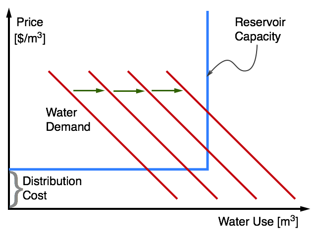 [Water Economics]