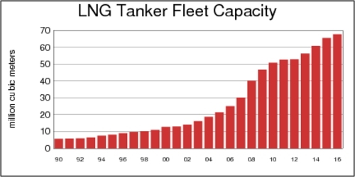 LNG Tanker Fleet Capacity, 1990-2015