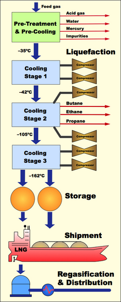 LNG Flow Diagram