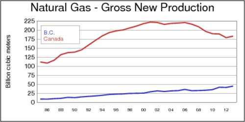 Natural Gas, Gross New Production, BC and Canada, 1985-2013