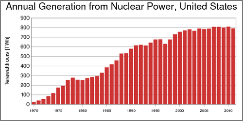 Output from nuclear power plants in the United States 1960-2011