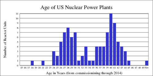 Age of nuclear power plants in the United States by 2014