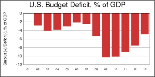 US Budget Deficit 2001-2013, as % of GDP