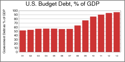 US Federal Debt 2001-2013, as % of GDP