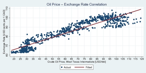 Oil Price and USD/CAD Exchange Rate - Correlation