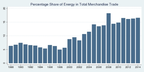 Share of Energy in Total Canadian Merchandise Trade, 1988-2014