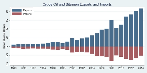 Canadian Exports and Imports of Crude Oil and Bitumen, 1988-2014