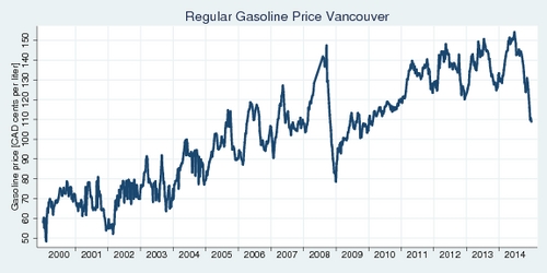 Regular Gasoline Prices in Vancouver, 2000-2014