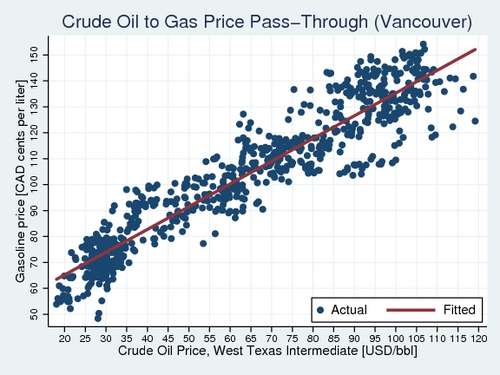 Crude Oil Price Passthrough on Gasoline Prices in Vancouver