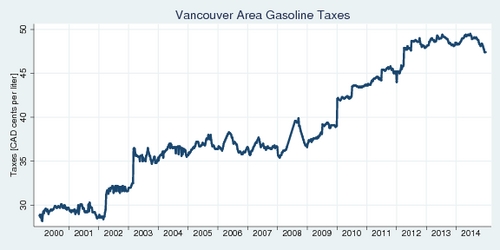 Taxes in Gasoline Price in Vancouver, 2000-2014