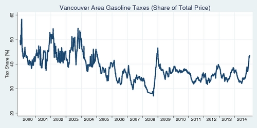 Share of Taxes in Gasoline Price in Vancouver, 2000-2014