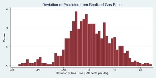 Deviations from Predicted Gasoline Price, 2000-2014