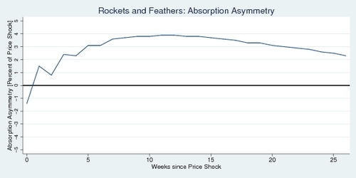 Rockets and Feathers, Vancouver gasoline prices, response asymmetry