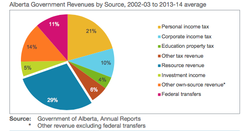 Alberta Government Budget: Composition