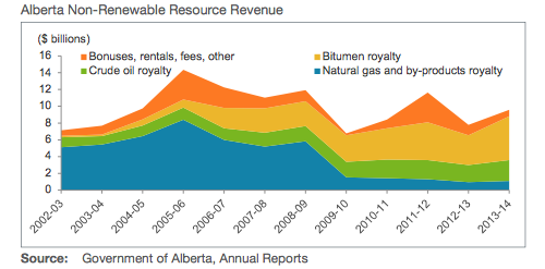 Alberta Government Budget: Resource Revenue Volatility