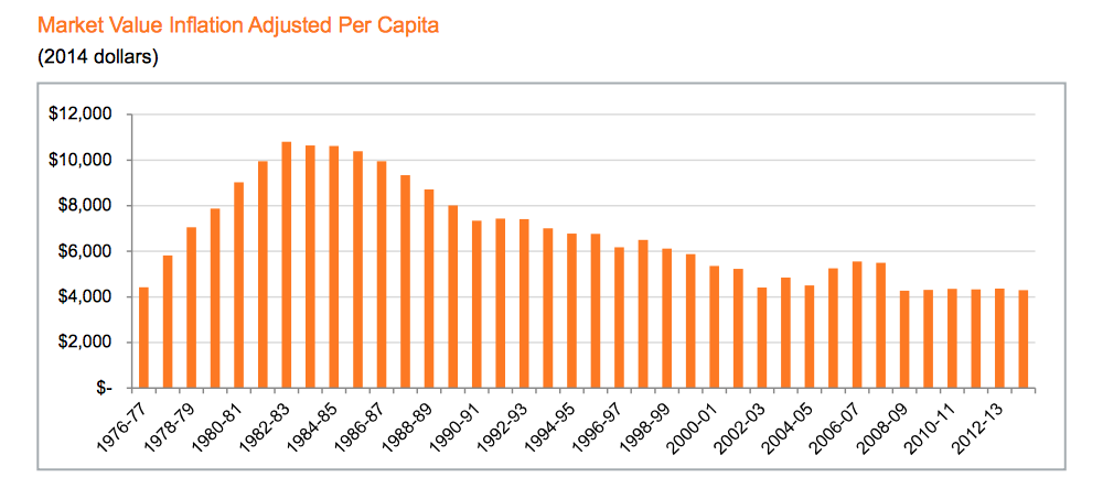 Alberta Heritage Fund, market value per capita, 1976-2013, in 2014 dollars