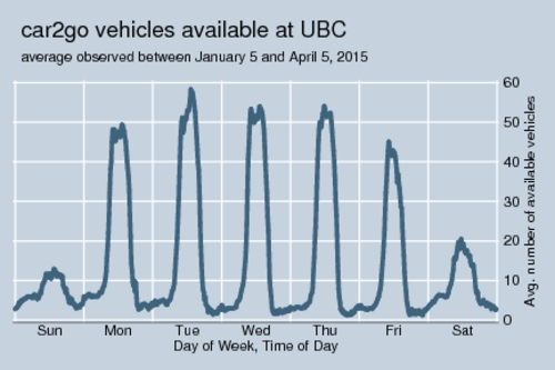 car2go availability at UBC, weekly pattern