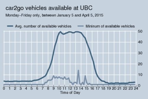 car2go availability at UBC, daily pattern