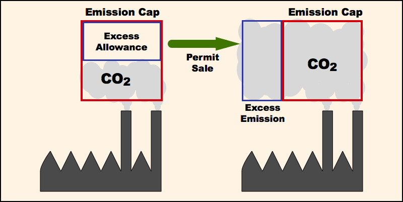 Carbon Cap and Trade