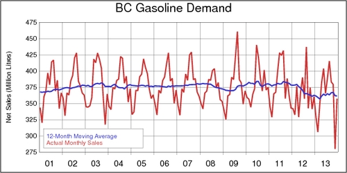 BC Gasoline Demand, Monthly, 2001-2013