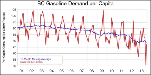 BC Gasoline Demand Per Capita, Monthly, 2001-2013