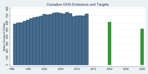 Canadian GHG Emissions and Targets, 1990-2030
