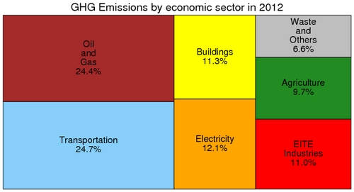 Composition of Canadian GHG Emissions, 2012