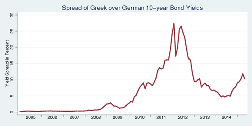 Greek over German 10-Year Bond Yield Spread