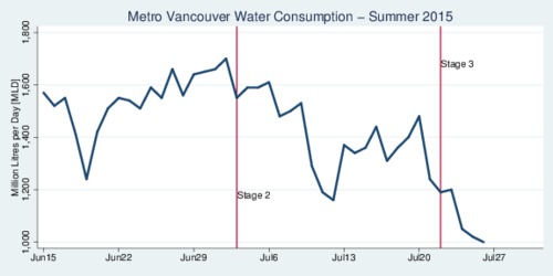 Metro Vancouver Water Consumption - Summer 2015