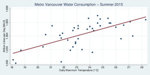 Metro Vancouver Water Consumption and Temperature