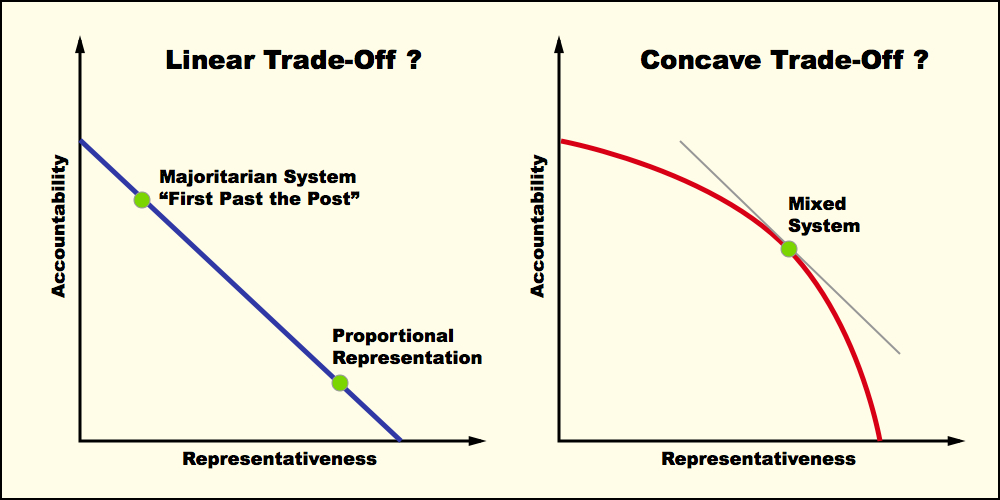 Electoral system trade-offs