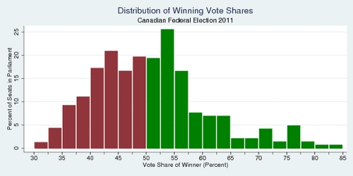 Distribution of Winning Shares, Canadian Federal Election 2011