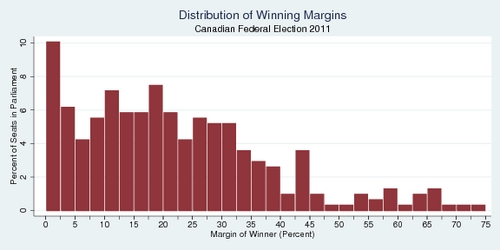 Distribution of Winning Shares, Canadian Federal Election 2011