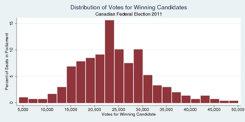 Distribution of Votes for Winning Candidates, Canadian Federal Election 2011