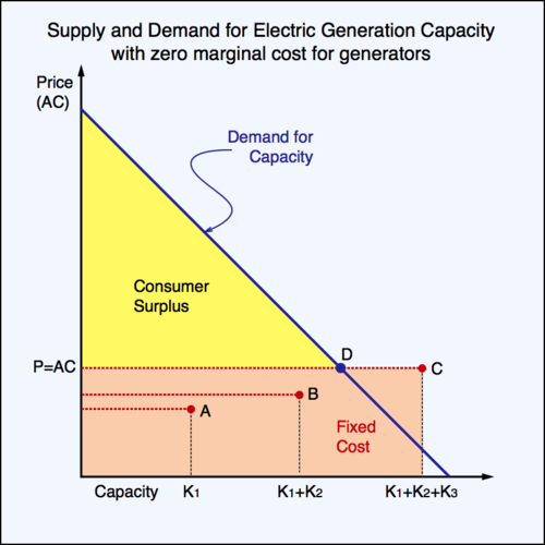 Supply and Demand of Electric Capacity with Zero Marginal Cost (2)