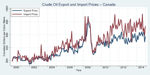Crude Oil Export and Import Prices - Canada