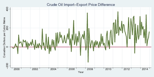 Crude Oil Import-Export Price Difference - Canada