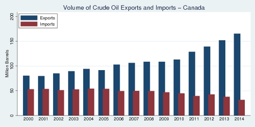 Volume of Crude Oil Exports and Imports - Canada