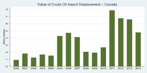 Value of Crude Oil Import Displacement - Canada