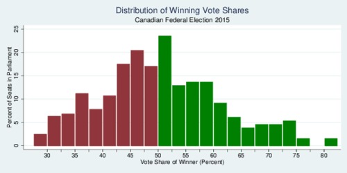 Distribution of Winning Shares, Canadian Federal Election 2015