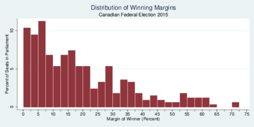 Distribution of Winning Shares, Canadian Federal Election 2015