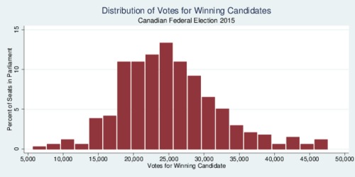 Distribution of Votes for Winning Candidates, Canadian Federal Election 2015