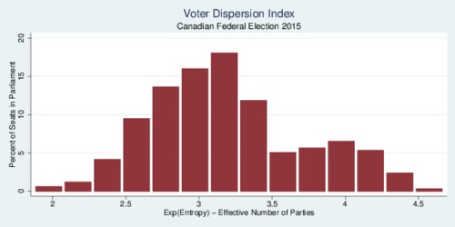 Voter Concentration Across Ridings, Canadian Federal Election 2015